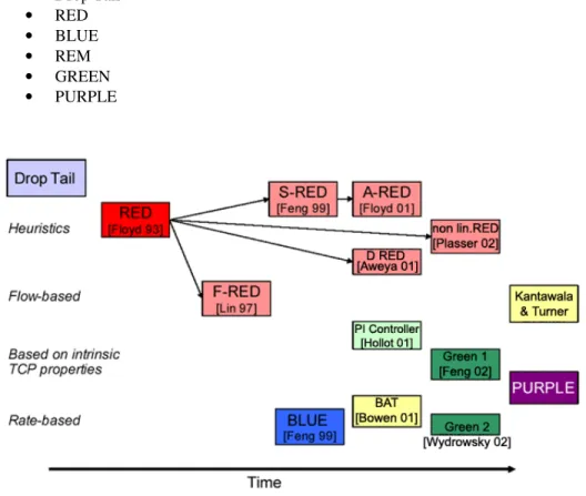 Figure 3.  The development of AQM algorithms by time (Pletka et al., 2003/a). 