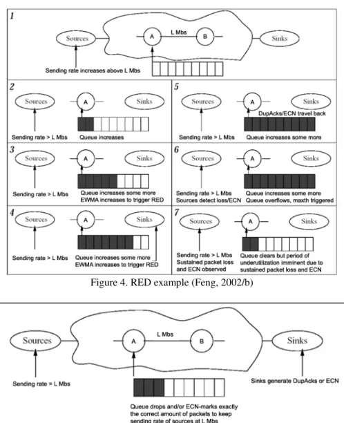 Figure 4. RED example (Feng, 2002/b) 