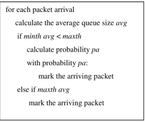 Figure 6. General algorithm for RED gateways (Floyd and Jacobson, 1993). 