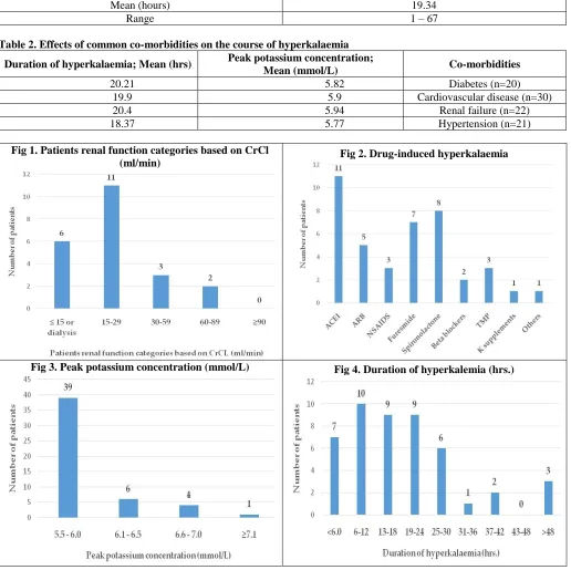 Table 2. Effects of common co-morbidities on the course of hyperkalaemia Peak potassium concentration; Mean (mmol/L) 