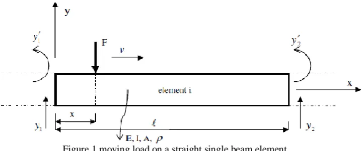 Figure 1 moving load on a straight single beam element 