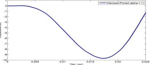 Fig. 3, Moving mass on a beam with general boundary condition 