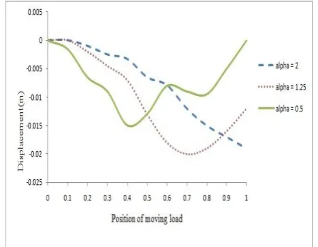 Fig 7 Dynamic displacements of the mid – point of the clamped – pinned beam versus the position of the  Moving load on the beam for various α values 