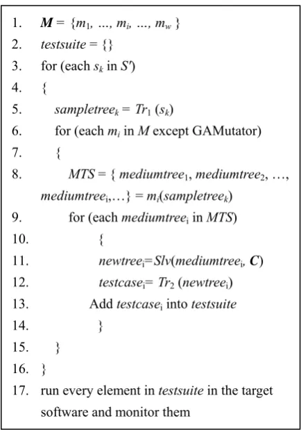 Fig. 1 The strategy that FTSGc generates test cases  