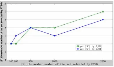 Fig. 2 selected data sample number |S'| from S 