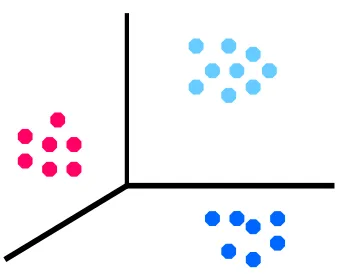 Fig. 1  Similar data points grouped together into clusters 