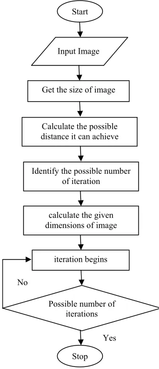 Fig. 2  K-means clustering Process 
