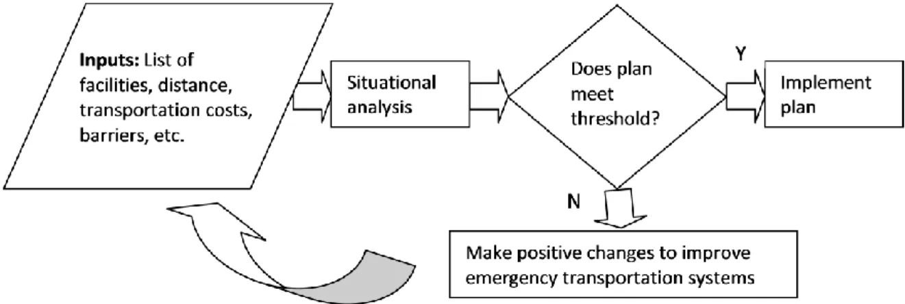 Figure 1. Emergency tranportation planning process . †