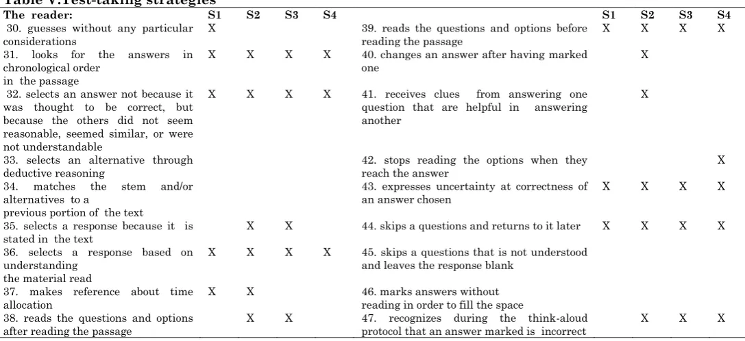 Table V:Test-taking strategies 