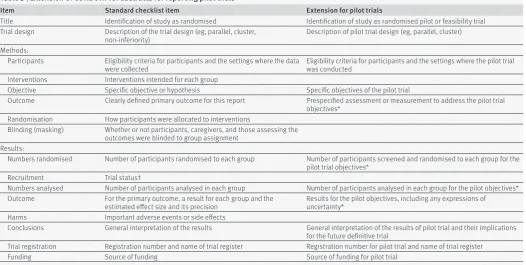 Table 3 | Extension of CONSORT for abstracts for reporting pilot trials