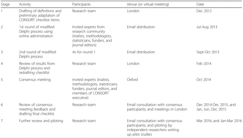 Table 1 Stages of adapting CONSORT statement for pilot trials