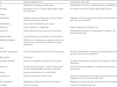 Table 3 Extension of CONSORT for abstracts for reporting pilot trials