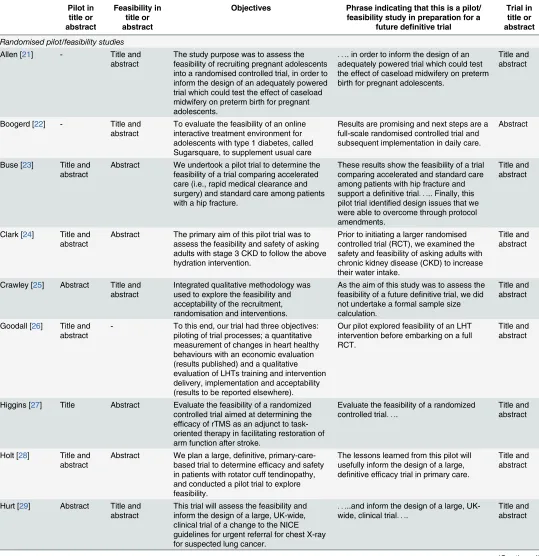 Table 1. Categorisation and description of the 27 pilot/feasibility studies identified in our systematic review.