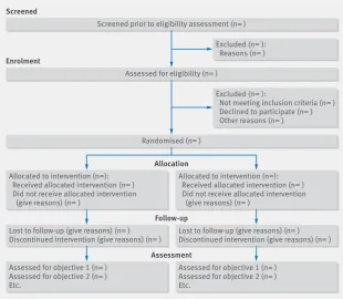 Fig 5 | Recommended flow diagram of progress through phases of a parallel randomised pilot trial of two groups—that is, screening, enrolment, intervention allocation, follow-up, and assessment for each pilot trial objective