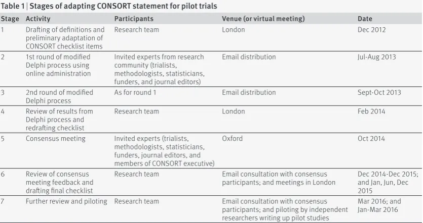 Table 1 | Stages of adapting CONSORT statement for pilot trials