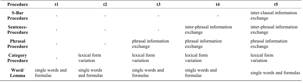 Table 1. Hypothetical hierarchy of processing procedures (after Pienemann, 2005). 