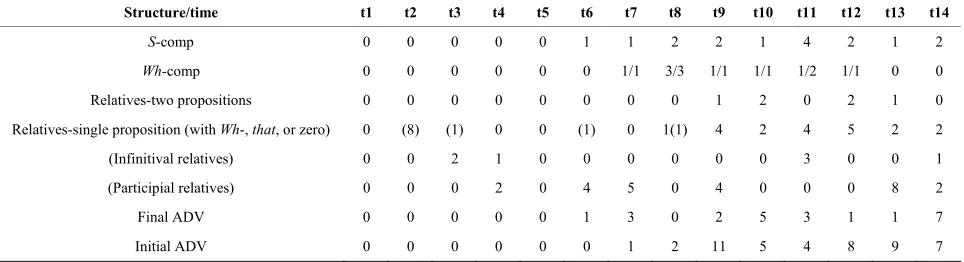 Table 3. Distribution of subordinate clauses. 