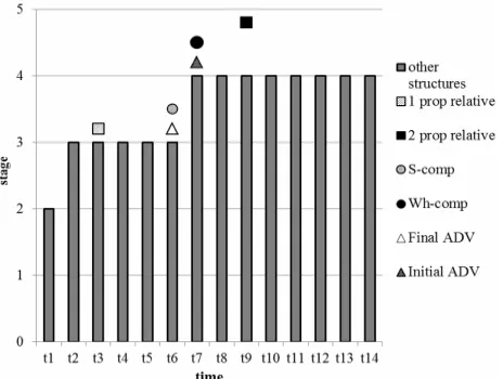 Figure 1. Stages for other structures compared with emergence points for subor-