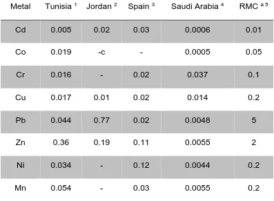 Table 2 Average metal concentrations in treated wastewater effluents used for irrigation in different countries  