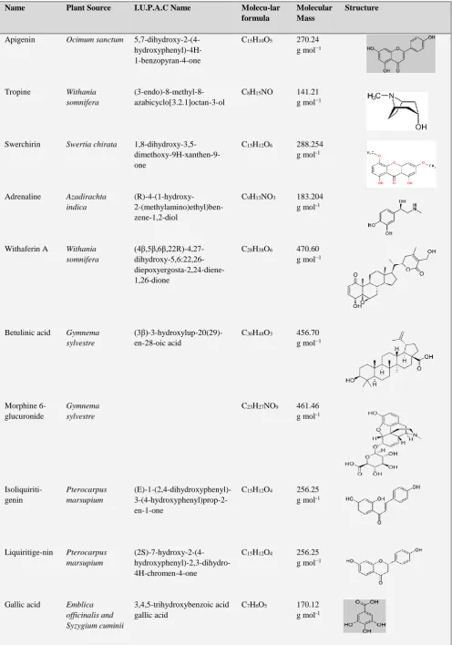 Table 4. Lead compounds of medicinal plants and their properties 