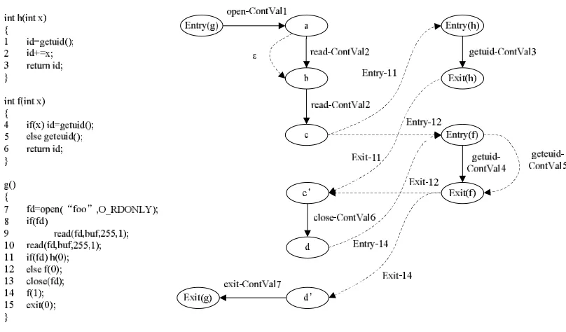 Figure 2. Program code and its corresponding software behavior automaton model. 