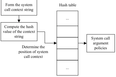 Figure 4. The process of gaining system call argument policies based on system call context value