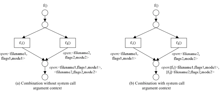 Figure 5. Combination of system call argument policies from different functions. 