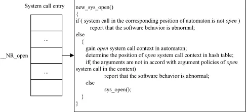 Figure 6. The process of open system call after loading  kernel module. 