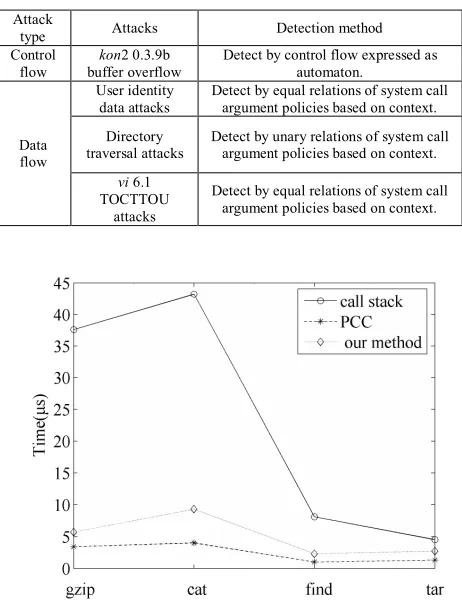 TABLE II.  SEVERAL ATTACKS AND  THEIR DETECTION METHODS