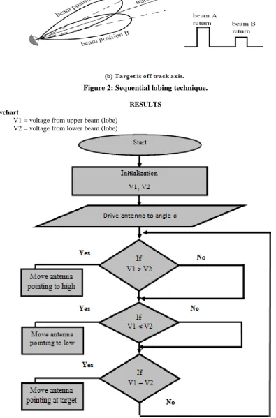 Figure 2: Sequential lobing technique.