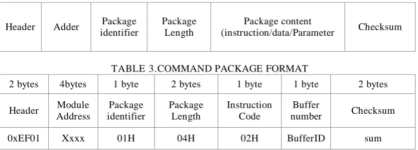 TABLE 2. DATA PACKAGE FORMAT 