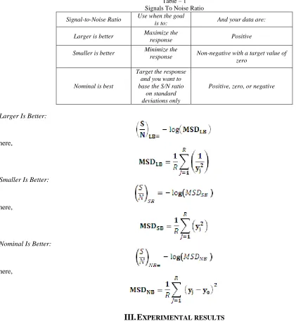 Table – 1 Signals To Noise Ratio 