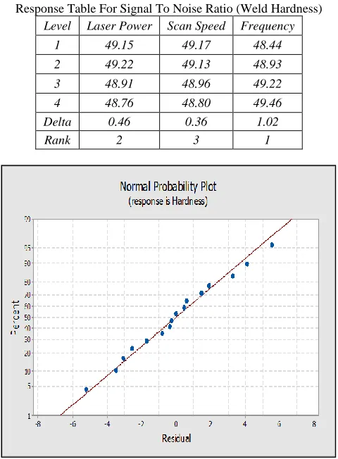 Fig. 2: Main Effect Plot for S/N Ratio (Weld Hardness) 