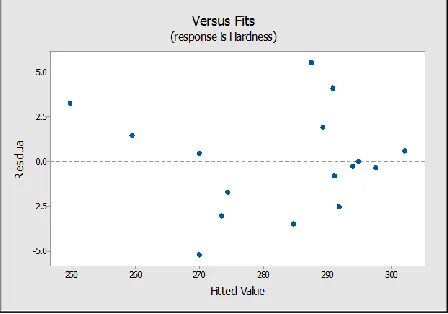 Fig. 4: Residuals versus the Fitted Values for Weld Hardness 