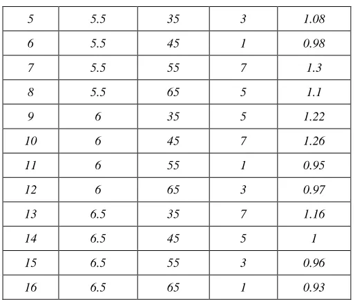 Fig - 5 Main Effect Plots For Data Means (Bead Width) 