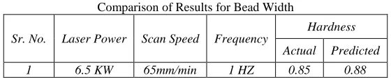 Table - 8  Comparison of Results for Bead Width 