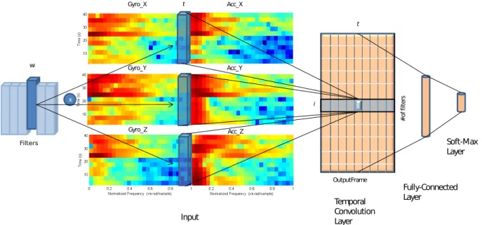Fig. 2. Proposed deep learning architecture: a filter w i is applied to the pre-arranged spectrograms of the input, and the weighted sums of the convolved signal at each time t are computed in the temporal convolution layer