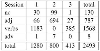 Figure 1: Number of sentences successfully parsedafter each session.
