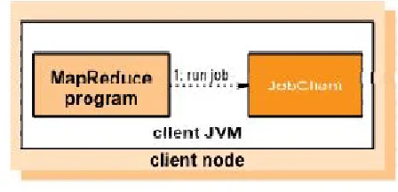 Figure 2.1 Mapreduce Job 