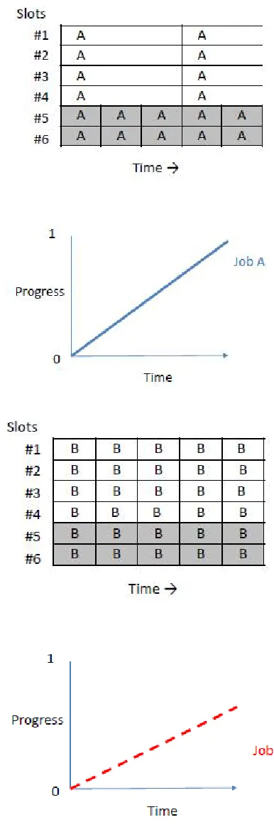 Figure shows an example of progress share-based scheduling. The graph at the bottom-left shows that both jobs A and B are making more Progress than 