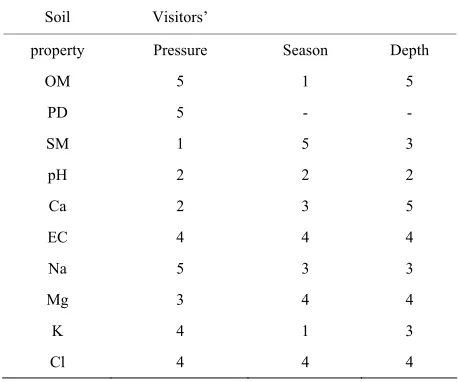 Table 5. Evaluation of factors (visitors’ pressure, season and soil depth) affecting the averages of soil properties