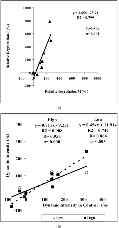 Figure 4. Relative degradation (a) and dynamic intensity (b) at “Low” and “High” levels of visitors’ pressure