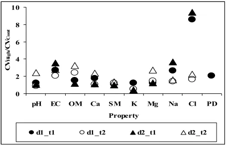 Figure 2. The ratio between coefficients of variation of 