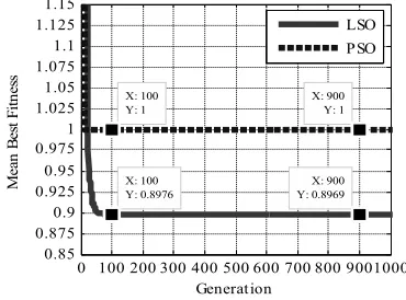 Figure 3.  Details of convergence curve in the first 1000 iterations on function g01. 