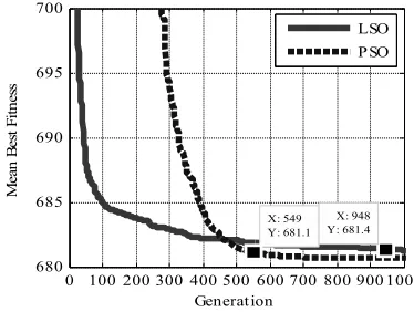 Figure 5.  Details of convergence curve in the first 1000 iterations on function g06. 