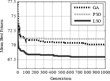 Figure 9.  Convergence curve of LSO, PSO and GA.