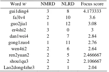 TABLE II   focus score in topic law with one key word 