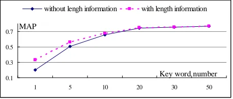 Figure 6 The effect of document length information in hybrid feature 