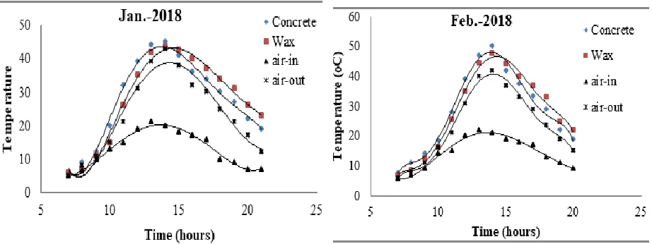Fig. 4: Temperatures of air heater parts for the second case  