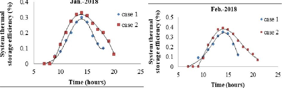 Fig. 7 illustrates the tested system thermal storage efficiency versus time. Case 2 still rank the highest thermal efficiency due to availability of concrete sensible heat storage added to wax sensible and latent heat storage